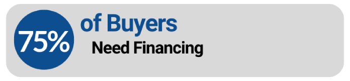 75% of buyers need financing