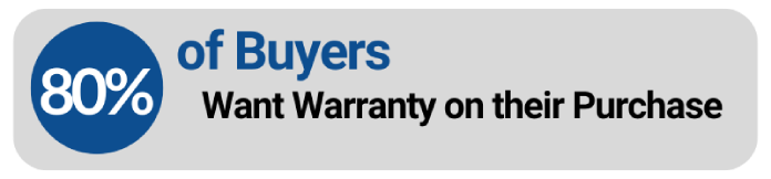 80% of Buyers want warranty on their purchase